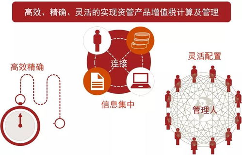 資管產(chǎn)品增值稅政策解讀及實施難點分析